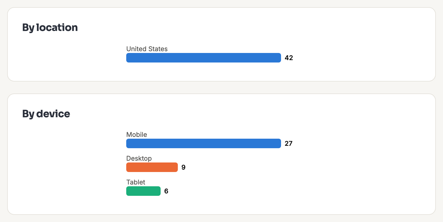 Two charts for a single dynamic QR code: scans by location, showing United States, and scans by device, split between mobile, desktop and tablet.