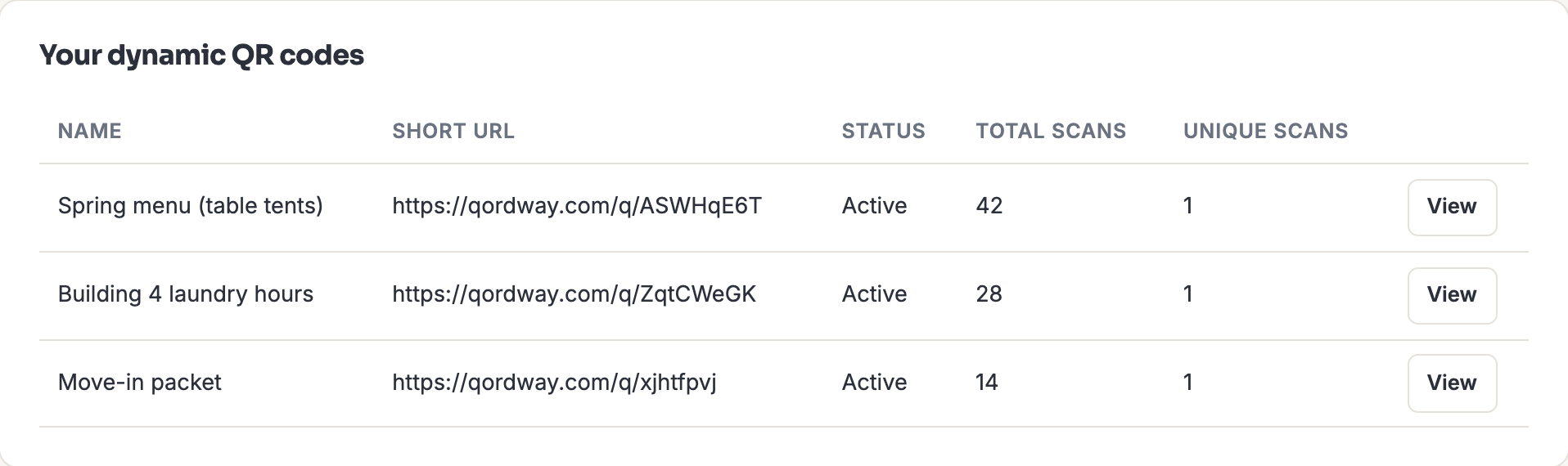 A table comparing every dynamic QR code in the account by name, short URL, status, total scans and unique scans, with a View button on each row.